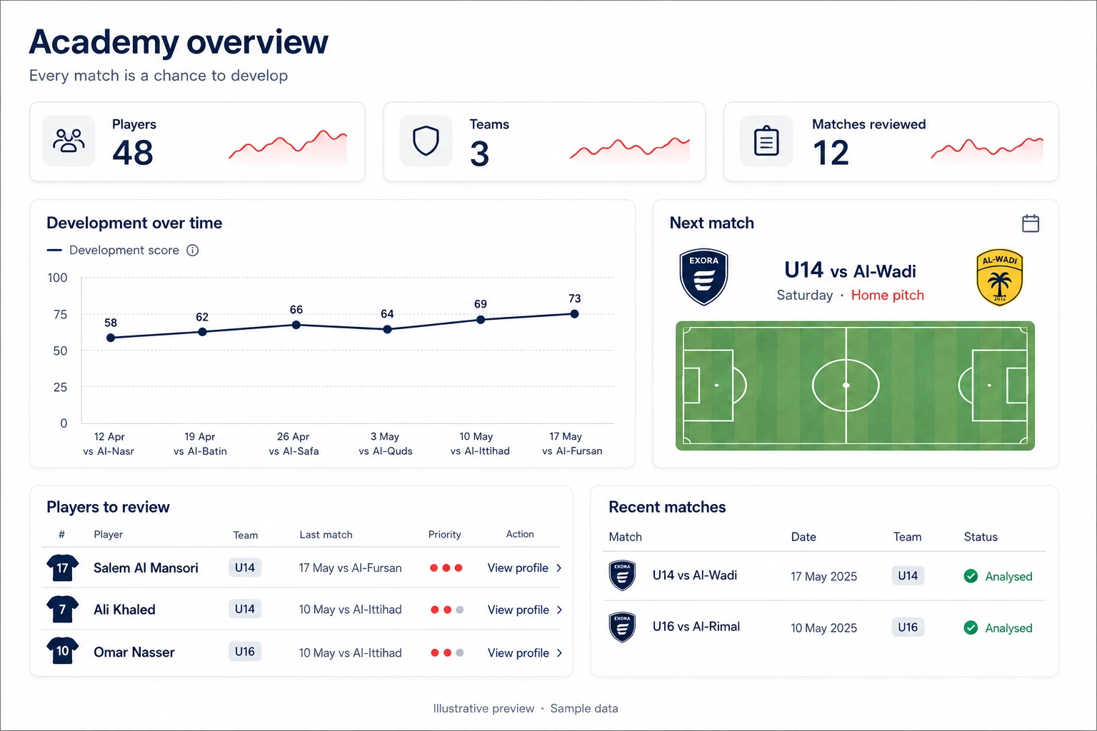 Illustrative Exora Solutions dashboard with academy overview, development trend, players to review and recent matches